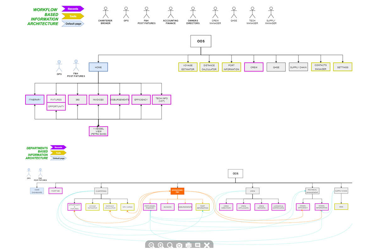 End-To-End Service Design Maritime Software Platform - OpenOcean Studio&reg;